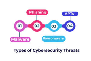 Types of cybersecurity threats 