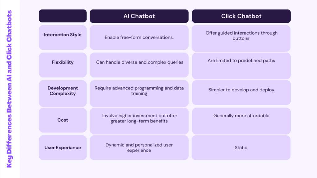 Key Differences Between AI and Click Chatbots